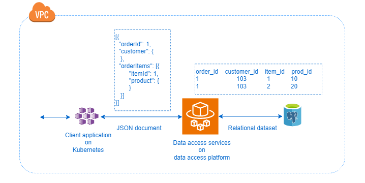 data-access-service