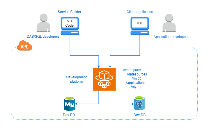 Development Server